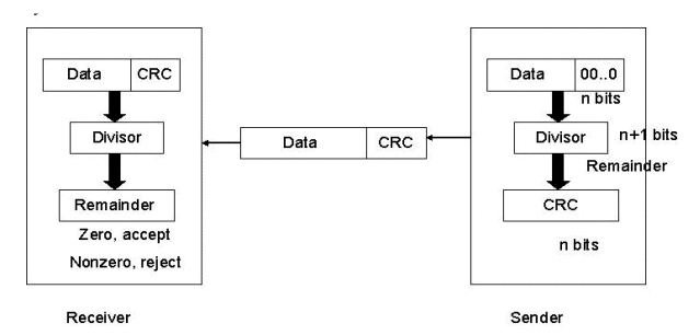Error Detection & Correction: Its Types | Computer Networks - Computer Science Engineering (CSE)