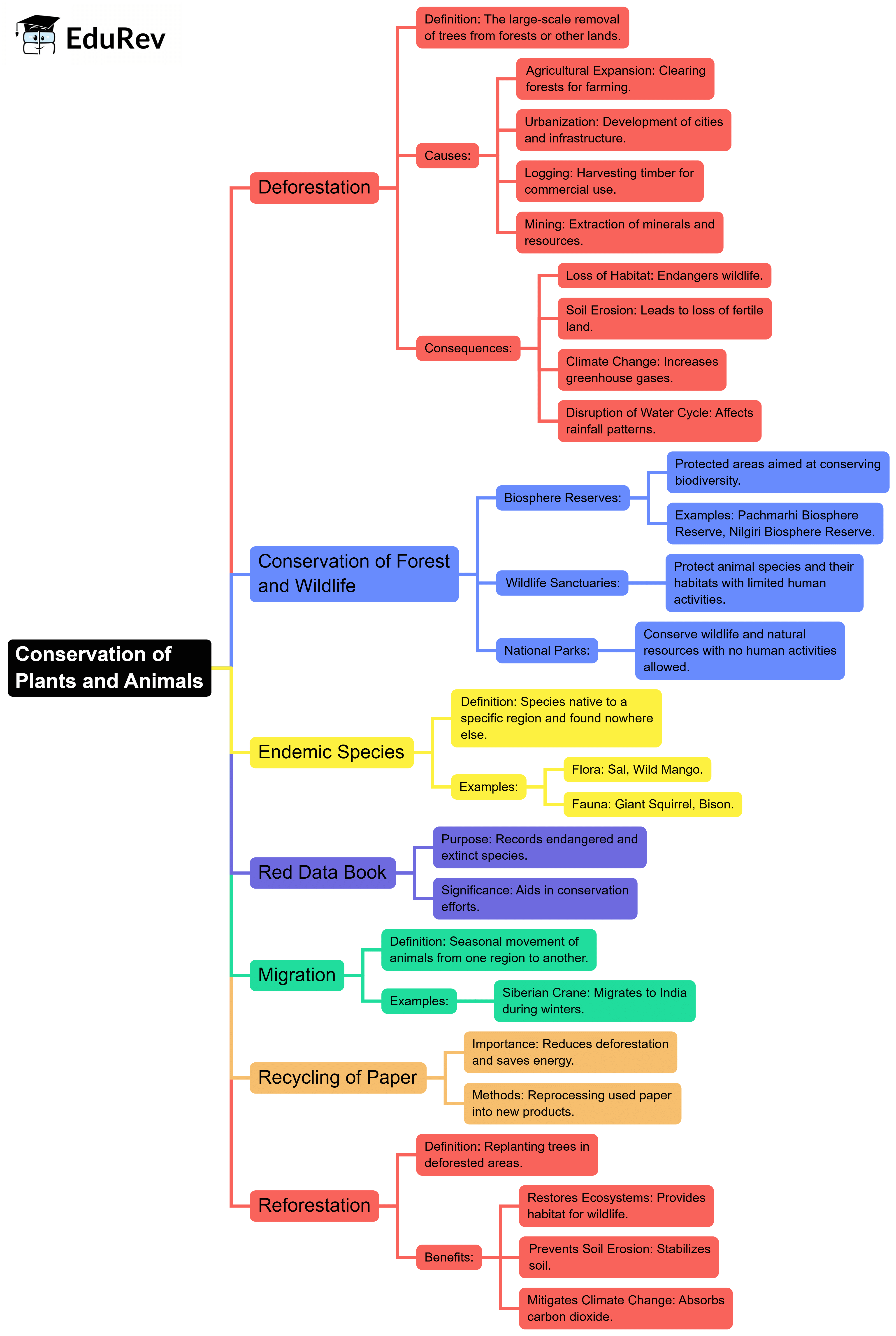 Mindmap: Conservation of Plants and Animals | Science Class 8