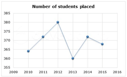 Line Graph School Data Direction: The following line graph gives the number of students placed ...