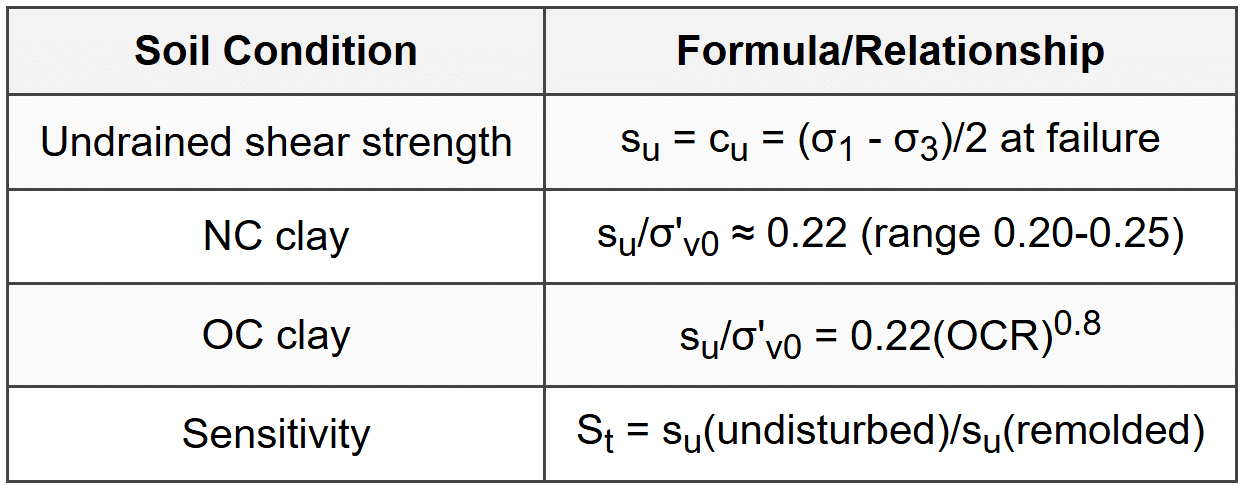 5.4 Undrained Shear Strength