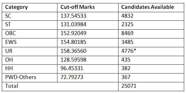 SSC CGL Expected Cut Off 2026: Check Previous Year Category wise Cut Off