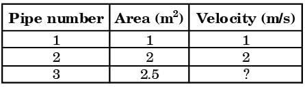 GATE Past Year Questions: Fluid Dynamics | Fluid Mechanics for Mechanical Engineering