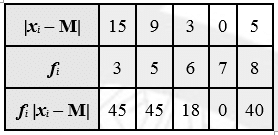 NCERT Solutions Class 11 Maths Chapter 13 - Statistics