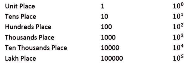 Important Concepts: Number System | General Test Preparation for CUET UG - CUET Commerce