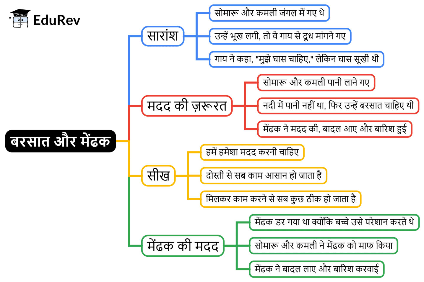 Mind Map: बरसात और मेंढक | Hindi for Class 2 (सारंगी)