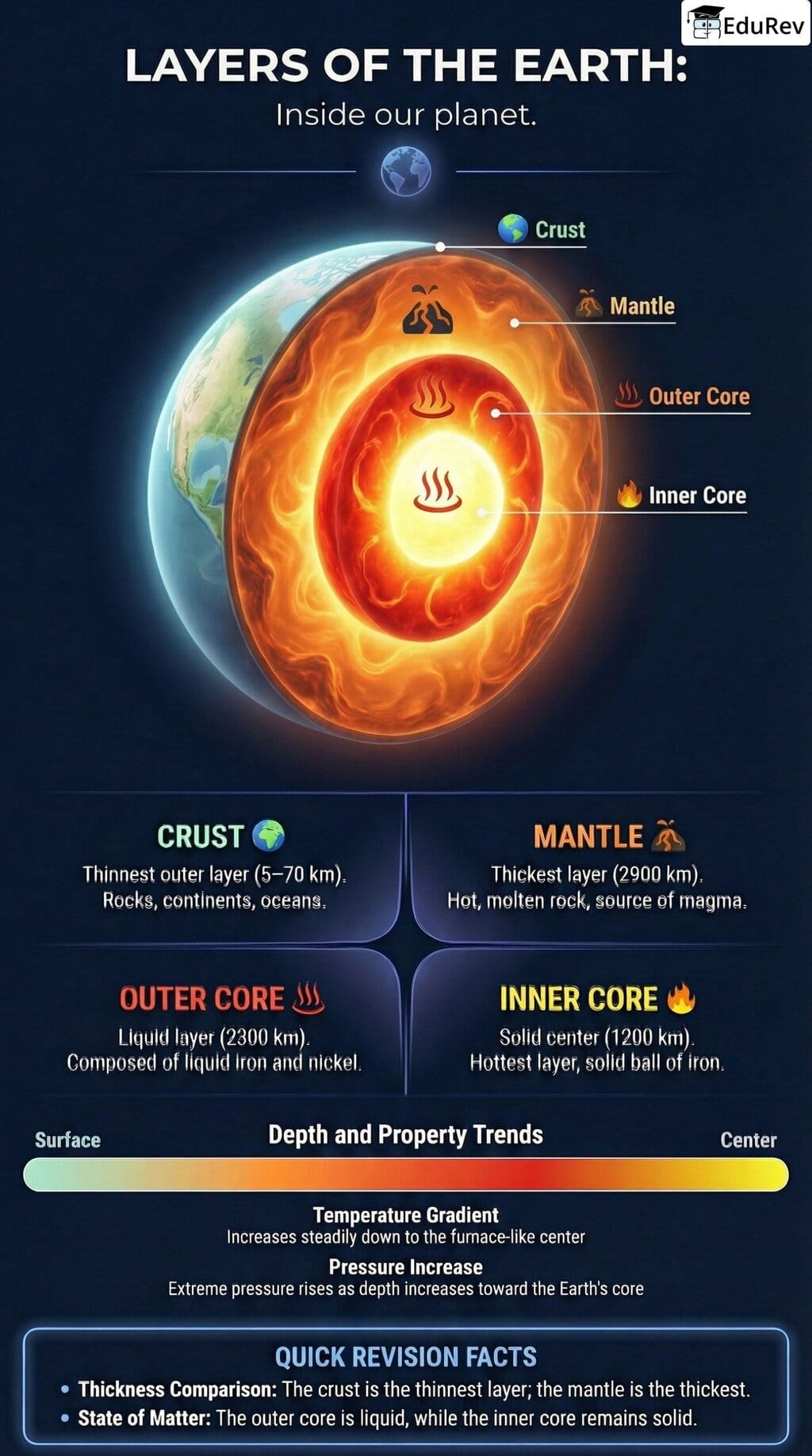Infographics: Layers of the Earth