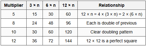 3.4 Comparison with Related Tables