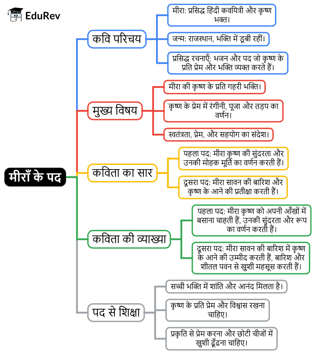 Class 7 Hindi Chapter 10 Mindmap - मीराँ के पद