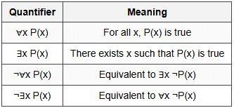 7.3 Predicate Logic
