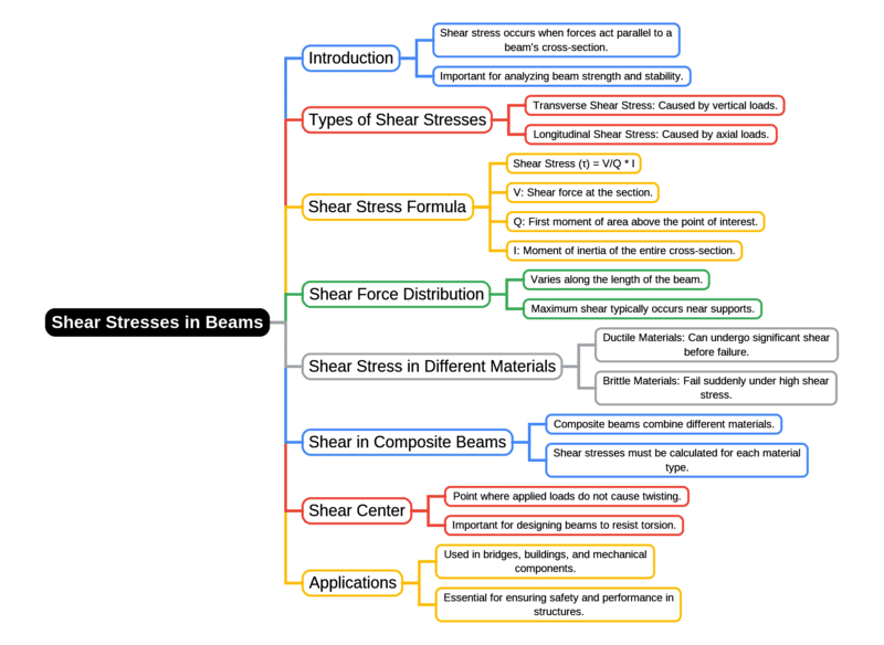 Mind Map: Shear Stresses in Beams | Strength of Materials (SOM) - Mechanical Engineering