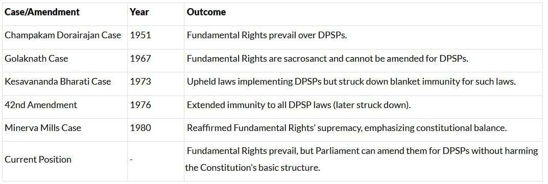 Cheat Sheet: Directive Principles of State Policy | Indian Polity for UPSC CSE