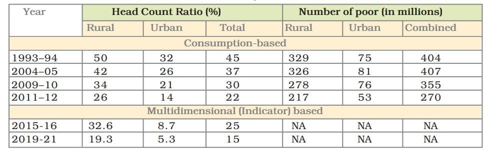 Class 9 Economics Chapter 3 Notes - Poverty as a Challenge