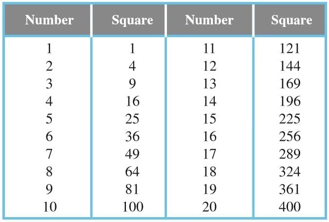 Points to Remember: A Square and A Cube | Mathematics Class 8- New NCERT (Ganita Prakash)