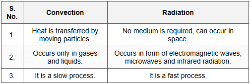 Distinguish between the following  Question 1