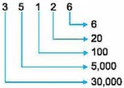 Important Questions with Solutions: We the Travellers—I | Mathematics (Maths Mela) Class 5 - New NCERT