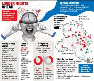 Delhi Relaxes Loudspeaker Rules for Festivals