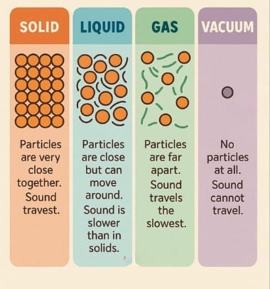 2.  Propagation of Sound