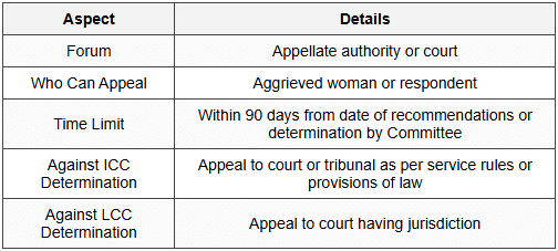 7. Appeal (Section 18)
