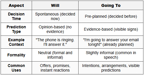 1.3 Comparison Table: Will vs Going To