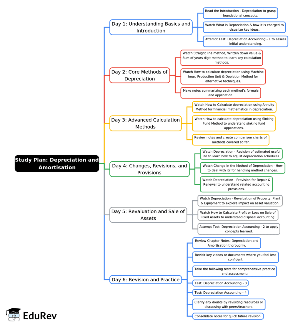 6-Days Study Plan: Depreciation and Amortisation | Accounting for CA Foundation