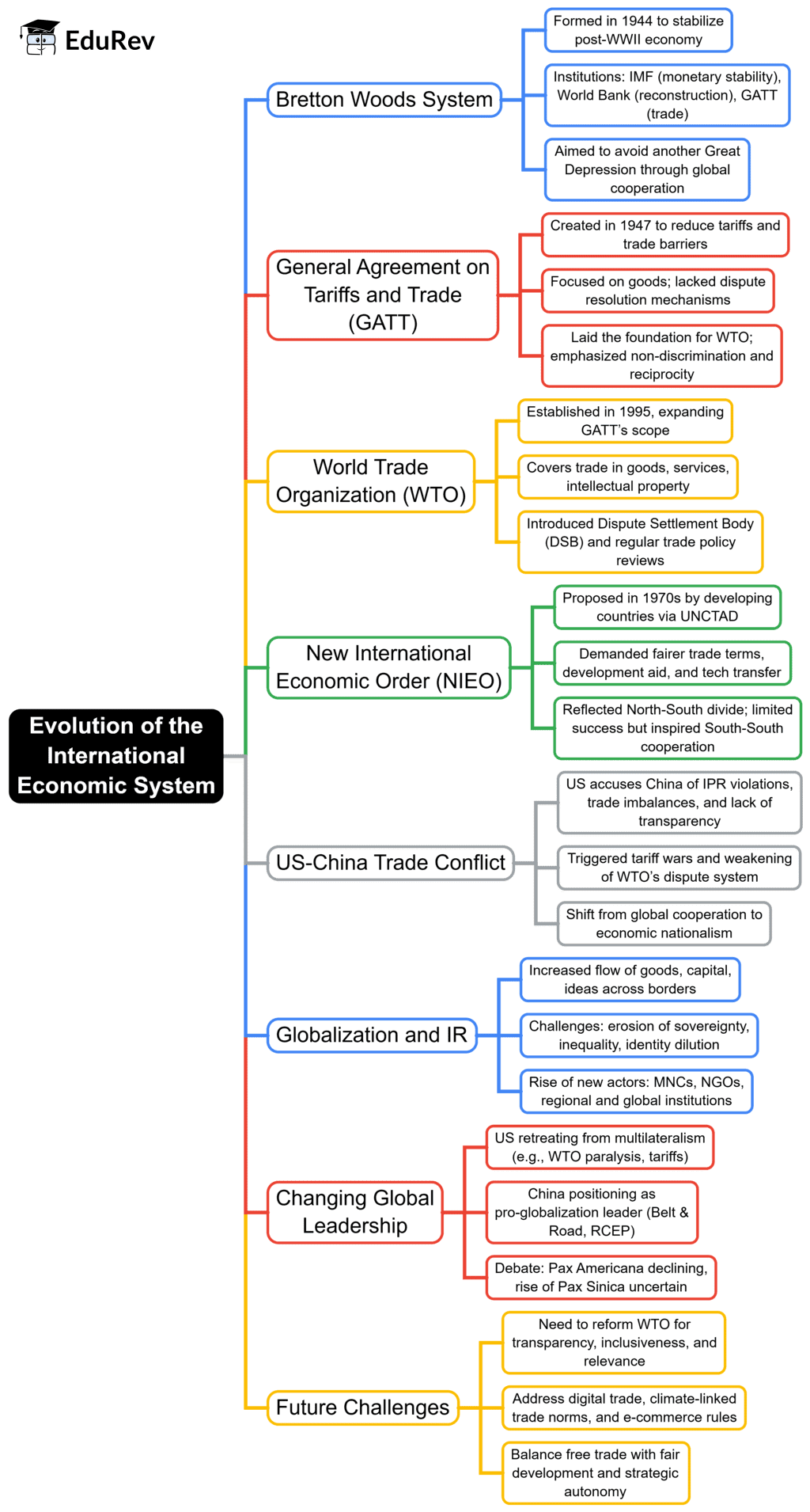 Mind Map: Evolution of the International Economic System | PSIR Optional for UPSC