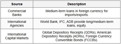 International Financing