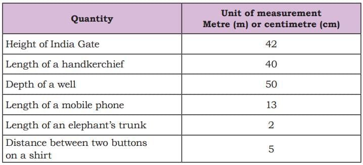Far and Near NCERT Solutions | Mathematics (Maths Mela) Class 5 - New NCERT