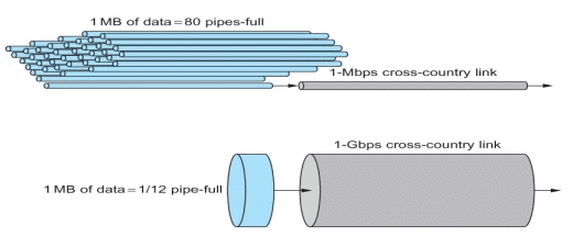 Network Performance Parameters | Computer Networks - Computer Science Engineering (CSE)