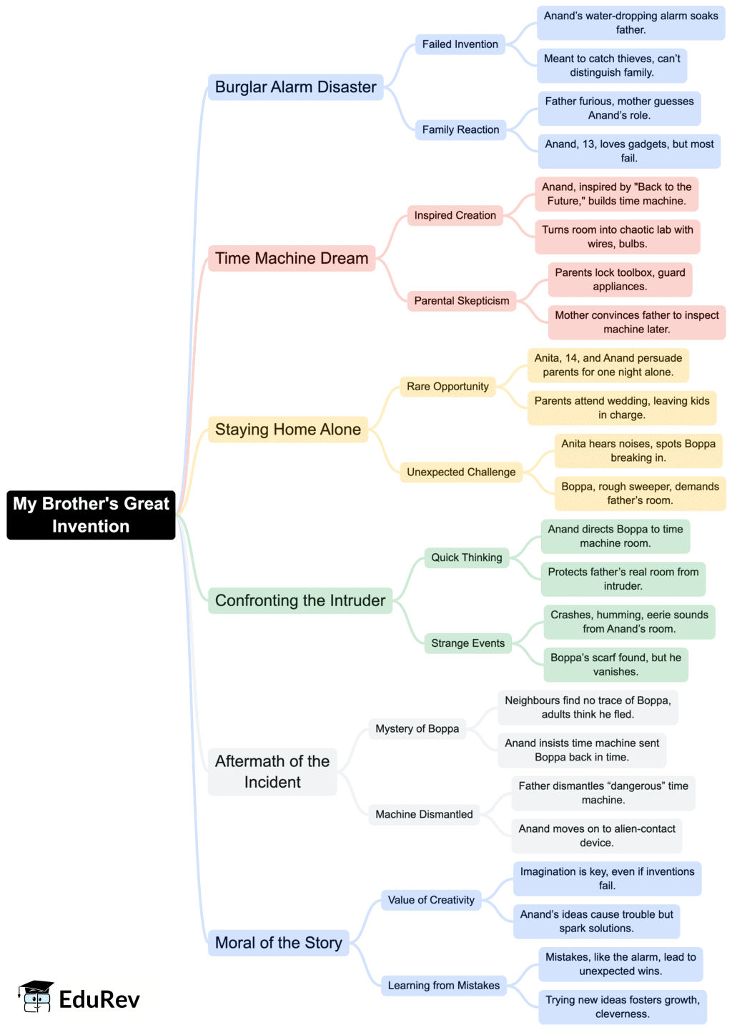 Class 7 English Unit 3 Mindmap - My Brother`s Great Invention