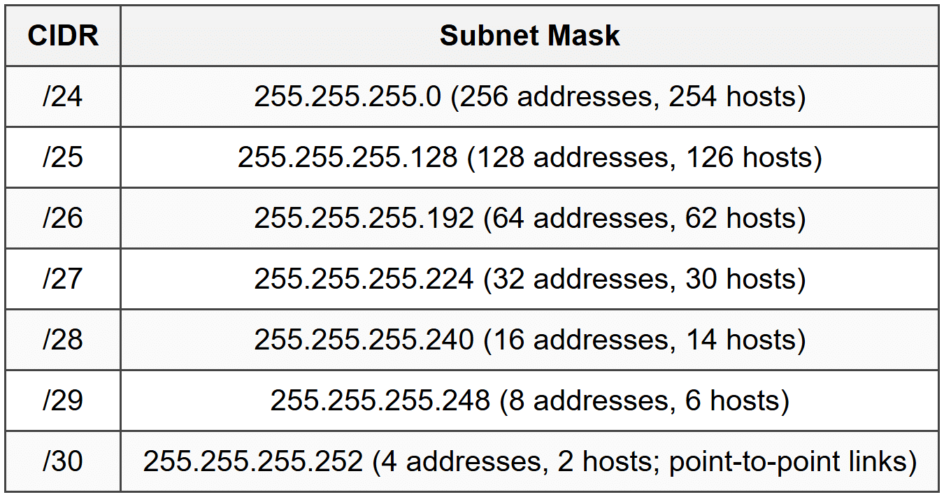 3.3 Subnetting