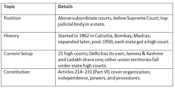 Cheat Sheet: High Court | Indian Polity for UPSC CSE