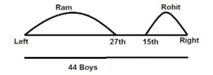 Explanation: Total boys between them = 44 - (27 + 15) = 2.