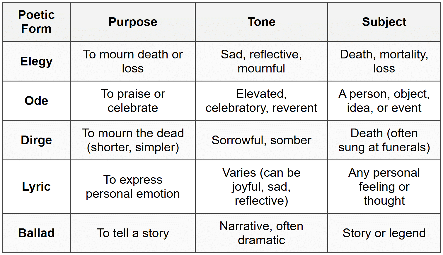 Distinguishing Elegy from Similar Poetic Forms