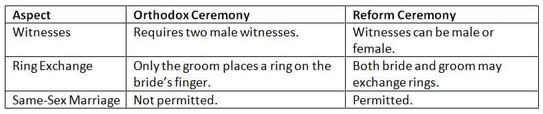 Judaism: Marriage Ceremonies | Religion, Philosophy & Ethics for GCSE/IGCSE - Year 11