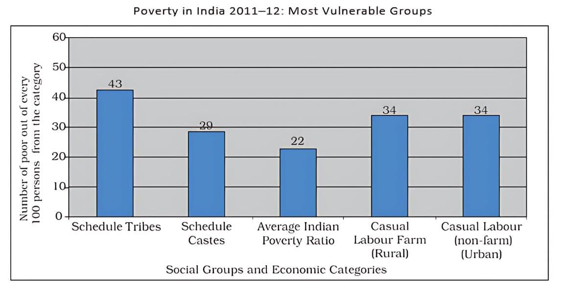Class 9 Economics Chapter 3 Notes - Poverty as a Challenge