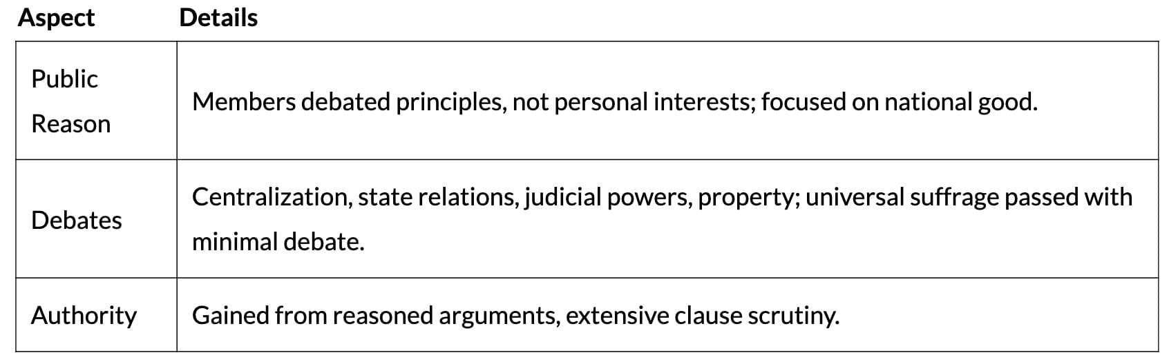 Cheat Sheet: Constitution: Why and How? | Political Science Class 11 - Humanities/Arts