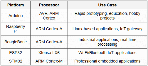 12.4 Common Embedded Platforms