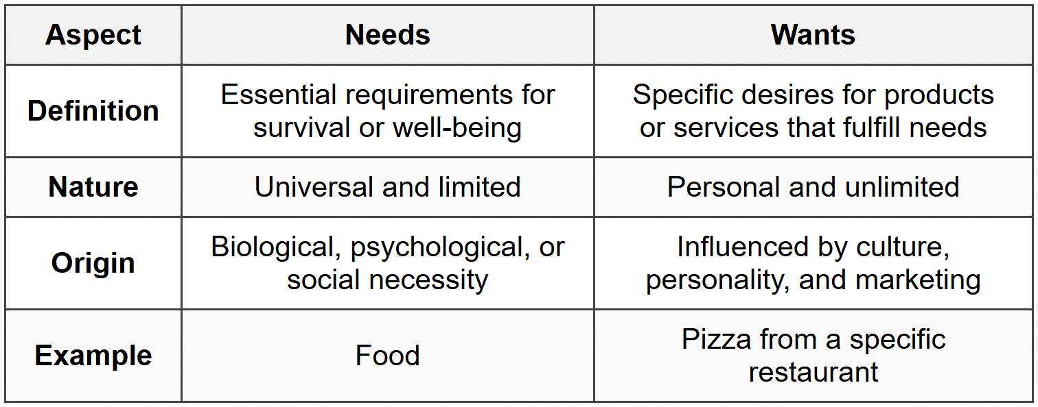 Key Differences Between Needs and Wants