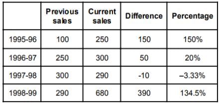 Line Graph Questions for CAT with Answers PDF