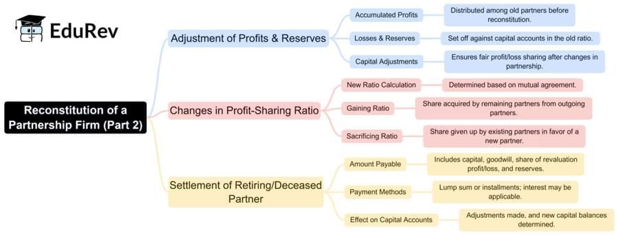 Rapid Revision Mind Map: Accountancy Class 12 | Accountancy Class 12 - Commerce