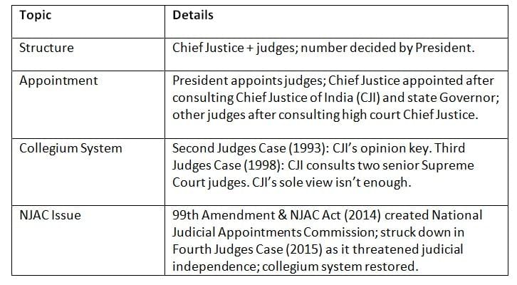 Cheat Sheet: High Court | Indian Polity for UPSC CSE