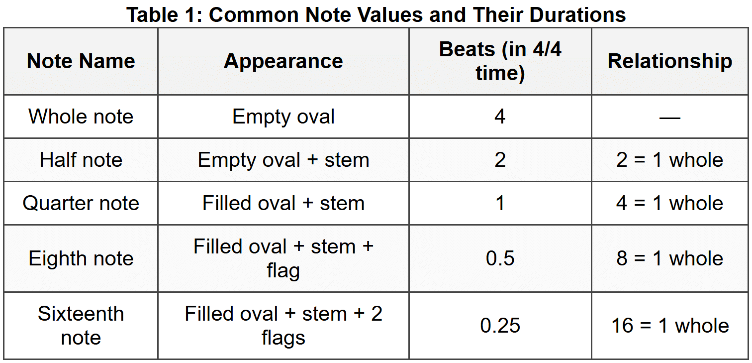 5.5 The Relationship Between Note Values