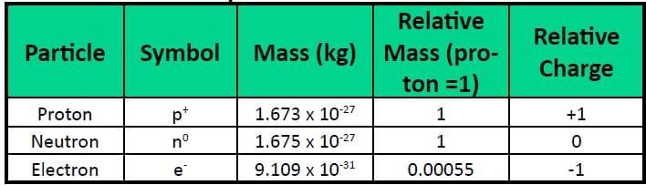 Inside the Atom Chapter Notes | General Science Class 8 (Maharashtra Board)