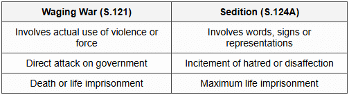 1.3 Distinguished From Sedition