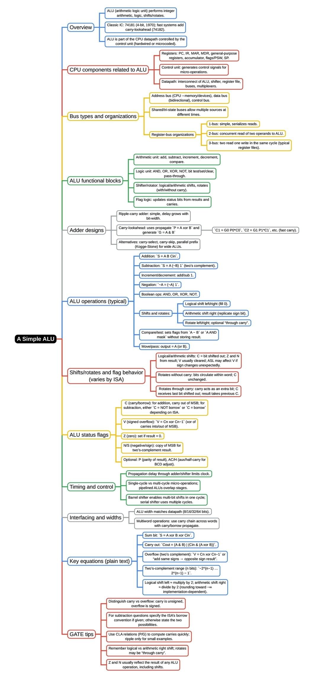 Mind Map: A Simple ALU | Digital Electronics - Electrical Engineering (EE)