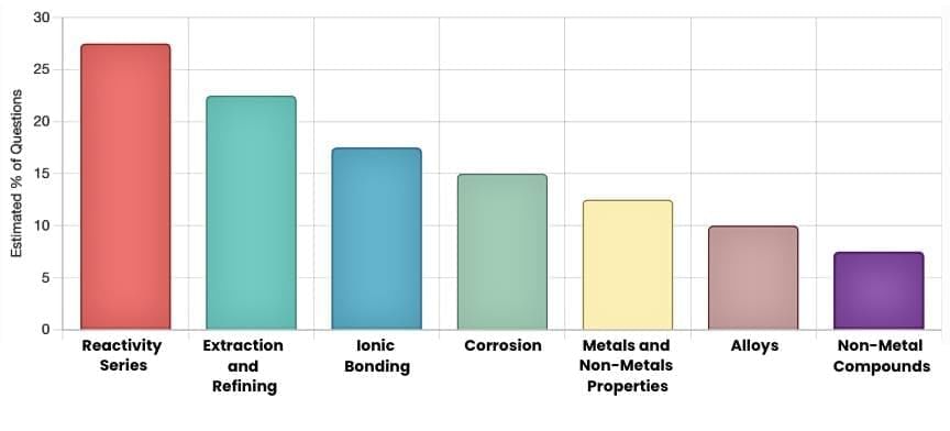 Sure Shot Questions for Board Exams: Metals & Non-metals - Class 10