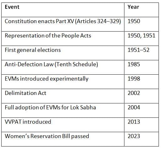 Cheat Sheet: Elections, Electoral Laws & Reforms | Indian Polity for UPSC CSE