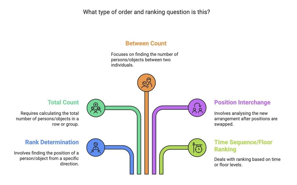 Tips and Tricks: Ranking | Logical Reasoning (LR) and Data Interpretation (DI) - CAT