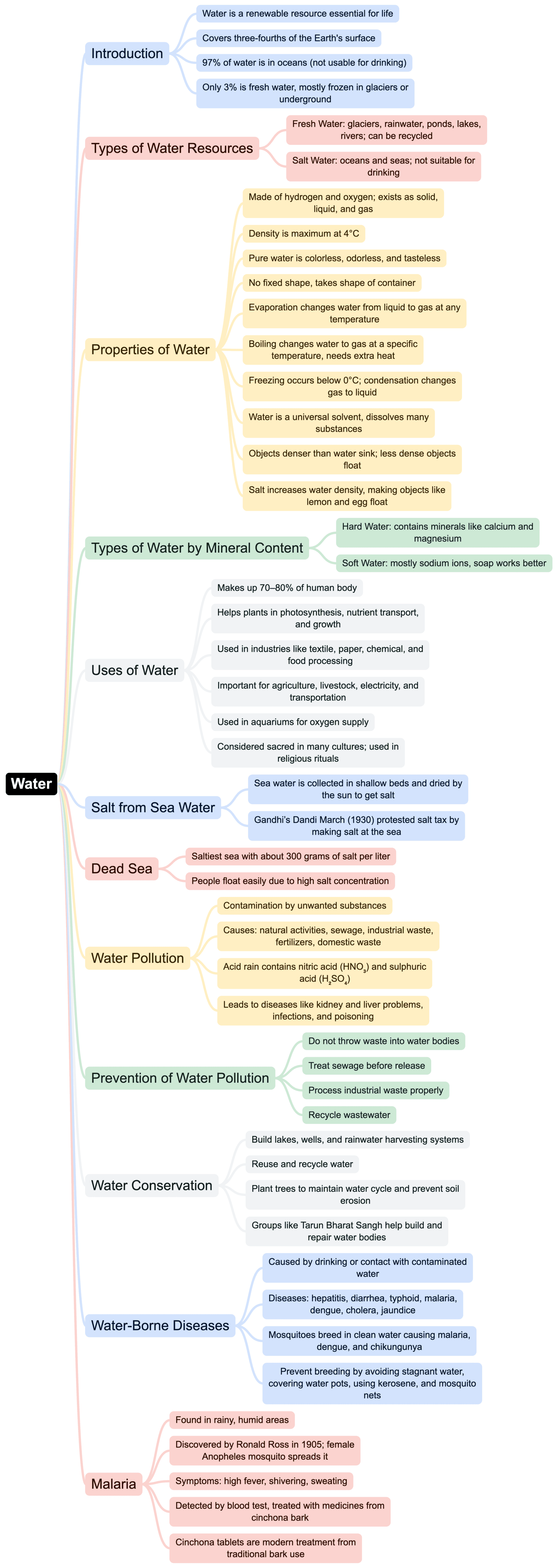 Mind Map: Water | EVS & Pedagogy Paper 1 for CTET & TET Exams - CTET & State TET
