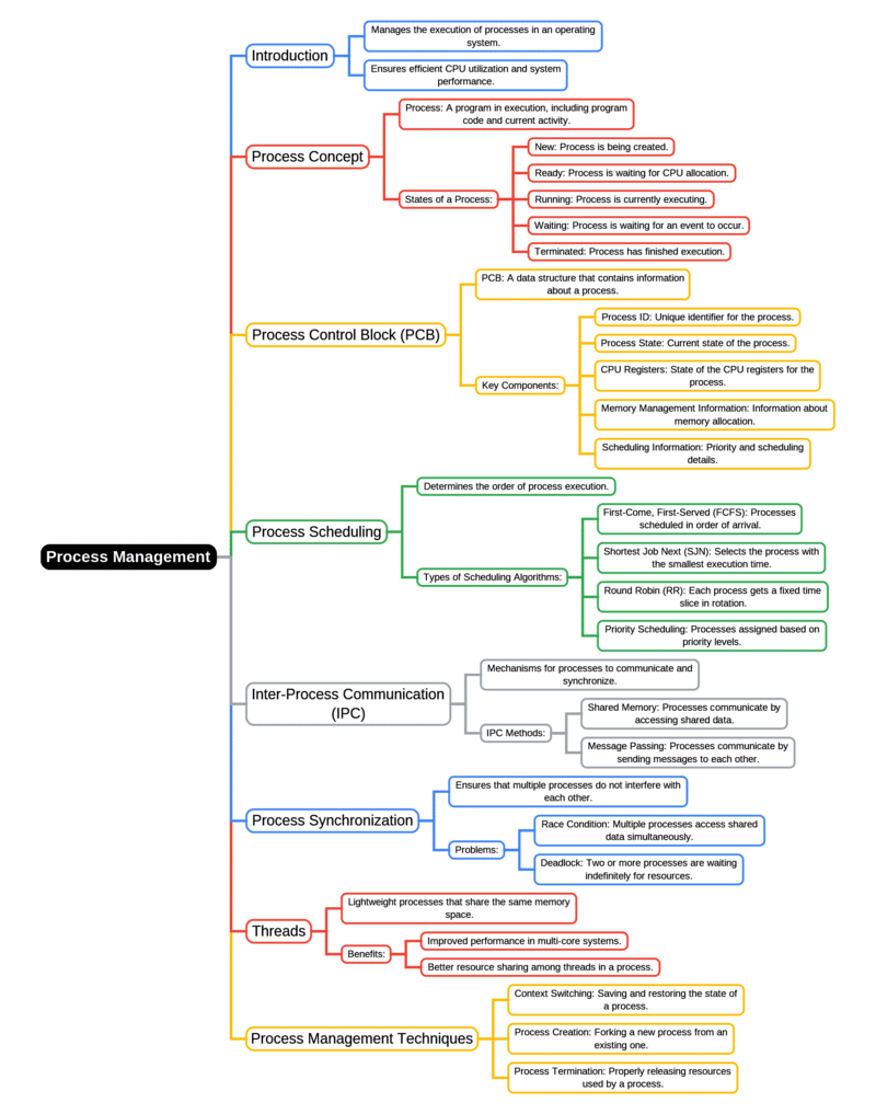 Mind Map: Process Management
